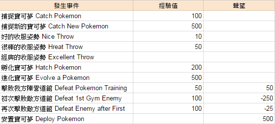 pokemon go 經驗表